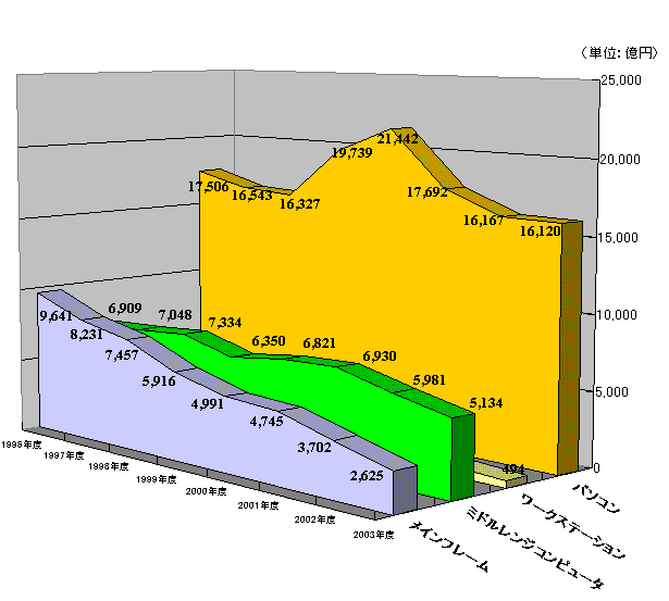 \P@Rs[^̎ޕʍo׋z̗jIځi1996-2003Nxj