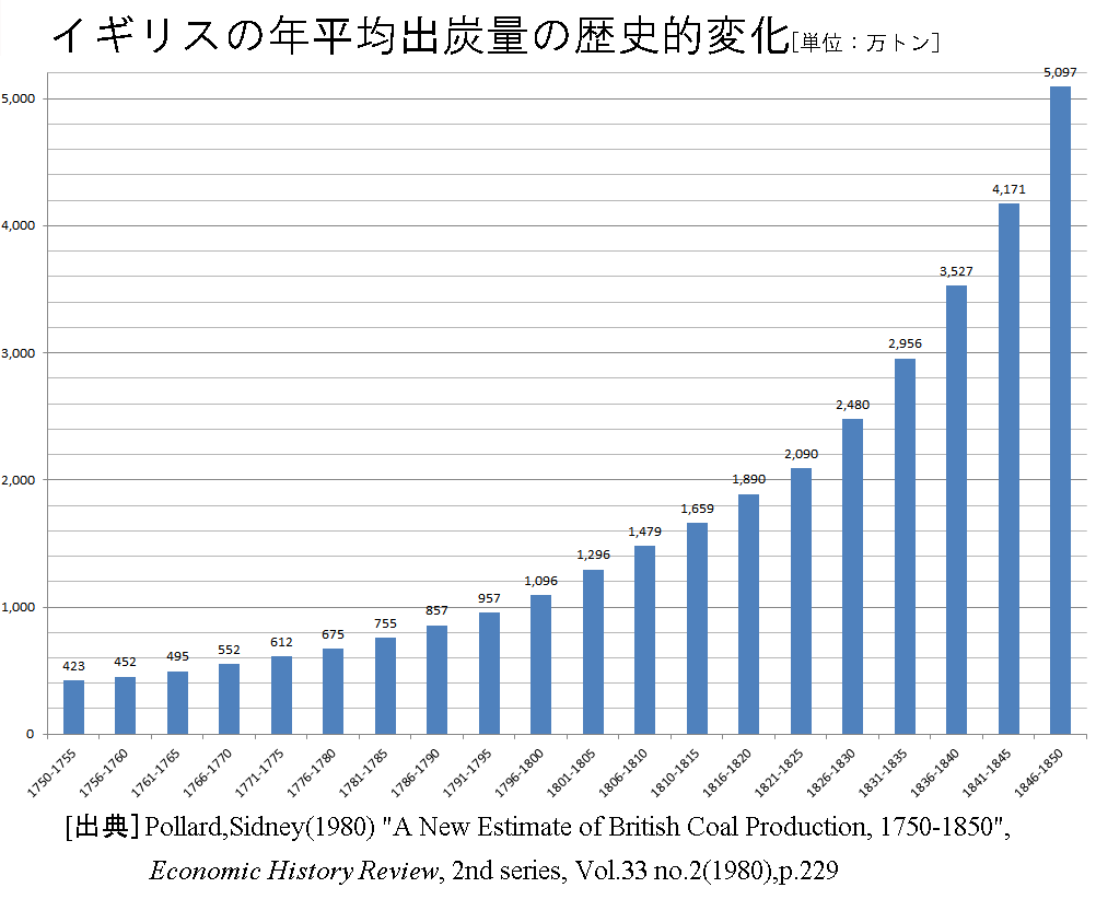 イギリスの年平均出炭量の歴史的変化1750-1850