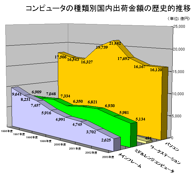 o׋z̐ځi1996-2003Nxj