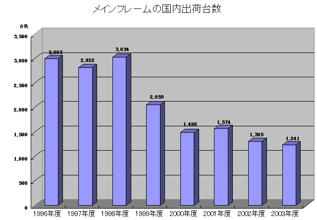 Ct[̍oב䐔̐ځi1996-2003Nxj