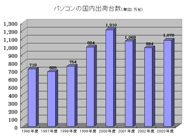 PC̍oב䐔̐ځi1996-2003Nxj