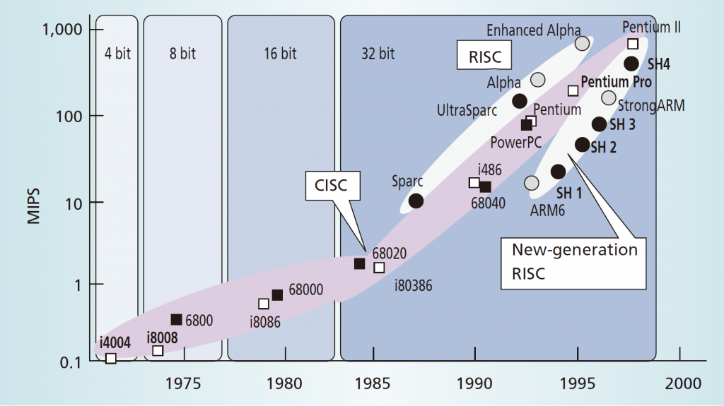 CPUのMIPS値の歴史的推移1971-1998