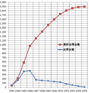 ファミリコンピュータの出荷台数の歴史的推移