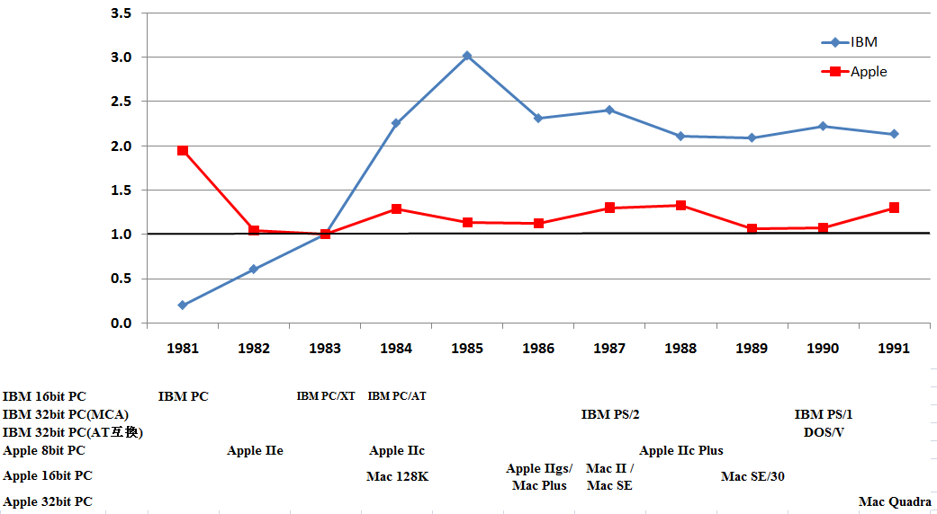 AppleとIBMに関する1981-1991における世界PC市場の1983年相対比出荷台数シェア