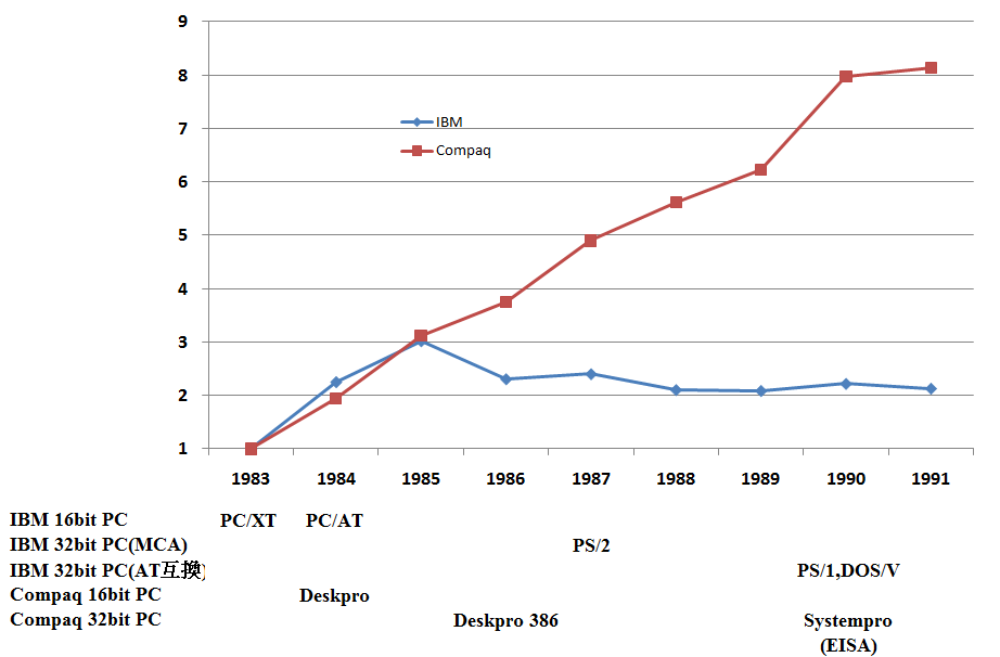 CompaqとIBMに関する1981-1991における世界PC市場の1983年相対比出荷台数シェア