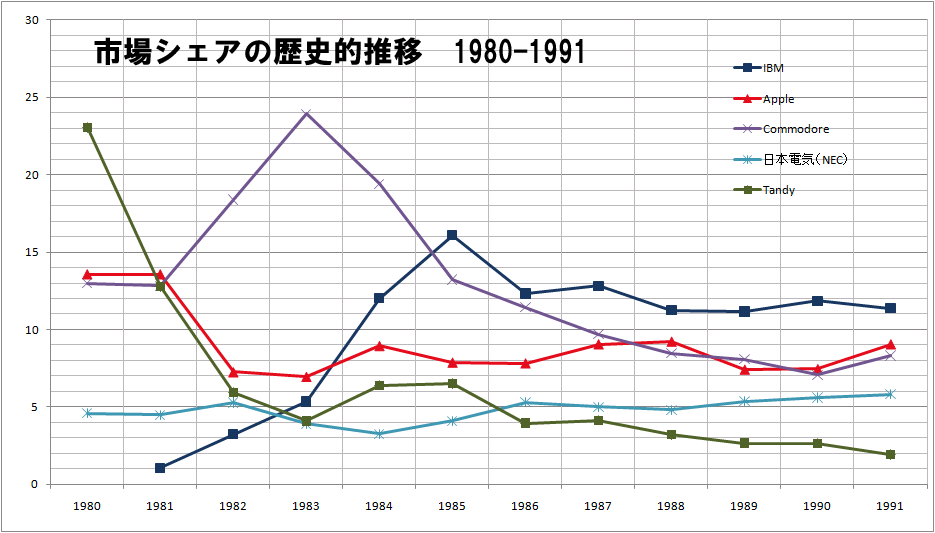 1980-1991における世界PC市場の出荷台数シェア