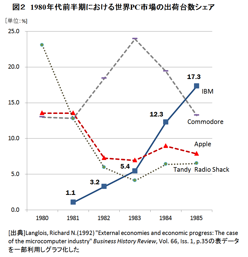 1980年代前半期における世界PC市場の出荷台数シェア