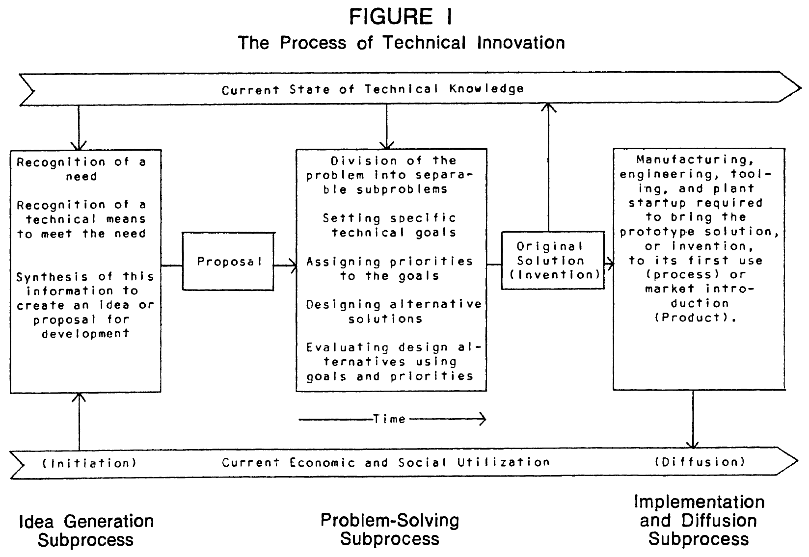 技術革新(technical innovation)のプロセスに関するUtterbackの図