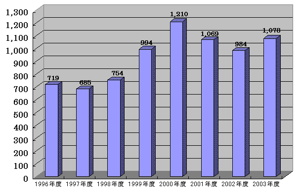 表３　パソコンの国内出荷台数の歴史的推移（1996-2003年度）